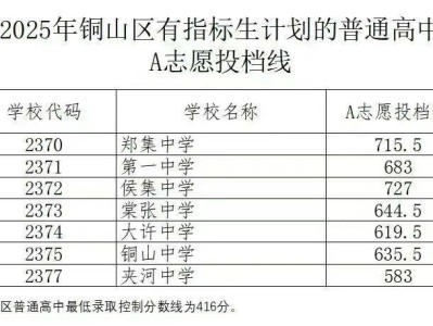 2025年铜山区有指标生计划的普通高中A志愿投档线