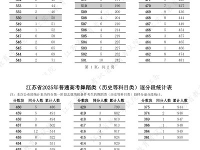 2025江苏高考舞蹈类一分一段表(历史+物理)