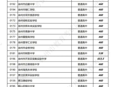 2025徐州市区第二批次普通高中综合高中班国际课程班及中职职教高考班平行志愿投档分数线