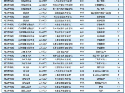 2025年吉林省普通高校对口招生专科计划征集志愿https://gk.jleea.com.cn