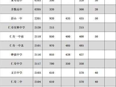 2025眉山高中招生计划