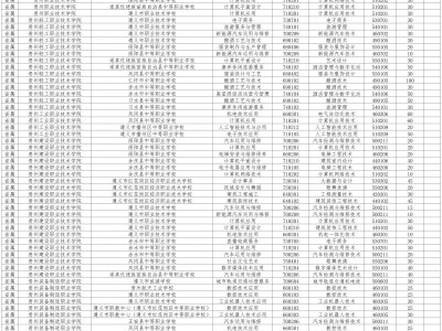 2025遵义中职学校与高职院校“3+2”中高贯通培养试点