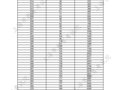 上海高考分数线一分一段表2025