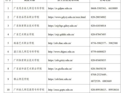 2025广东五年一贯制考试各校联系电话