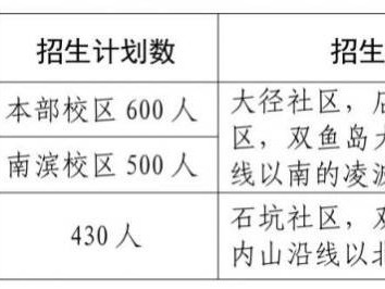 漳州开发区初中学校2025秋季招生范围及招生计划