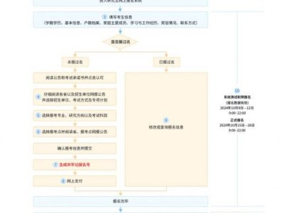 2026全国考研预报名报名流程+网址入口