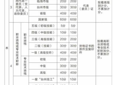 2025台州临海积分评分标准