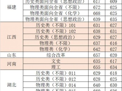 厦门大学近三年录取分数线（2024-2022）