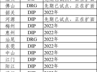 广东医保DRG和DIP付费有哪些好处？