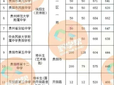 2022年贵阳各高中录取分数