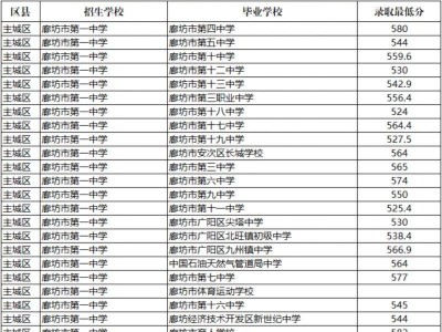 2024河北中考廊坊省级示范高中录取分数线汇总