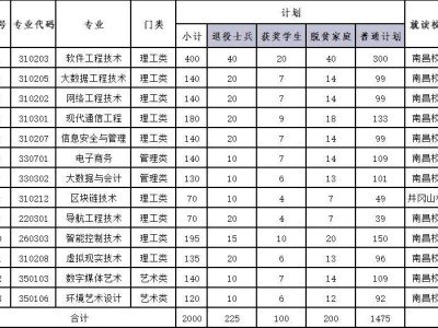 江西软件职业技术大学2025年专升本招生章程(人数+学费)