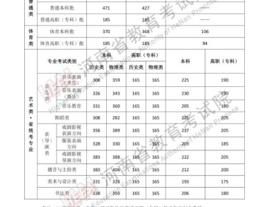2025河南省高考录取控制分数线是多少？