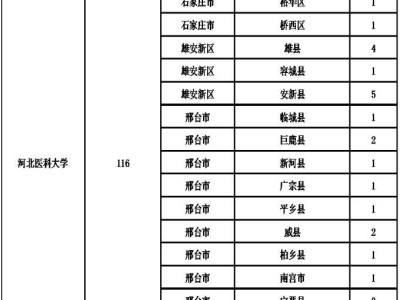2025河北农村订单定向免费医学生招多少人？