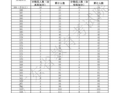 2025广东高考播音与主持(普通话)方向一分一段表