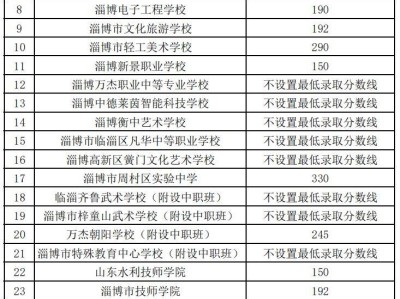 2024淄博中职、技工学校最低录取分数线
