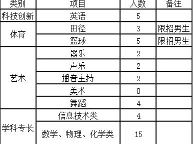 2025年上海世外附属海口学校高一自主招生安排一览