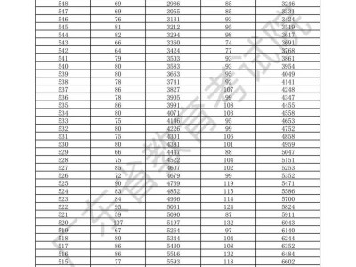 2025广东高考体育类总分分数一分一段表