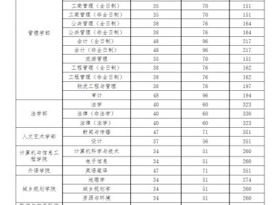 2025河南财经政法大学研究生复试分数线