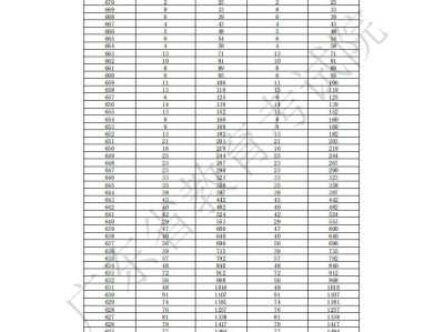 2025广东省高考普通类（历史）分数段统计表