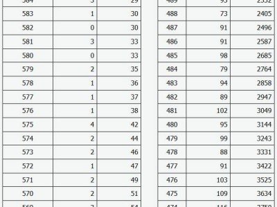 2025山西高考美术与设计类综合一分一段统计表