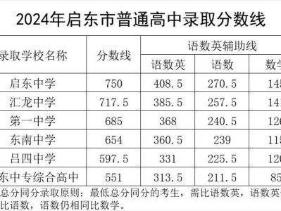 2025南通启东市中考录取分数线