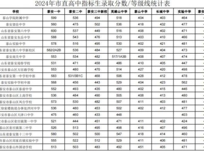 2024泰安市直高中指标生录取分数线