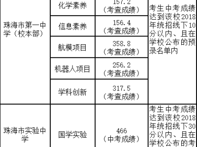 珠海中考分数线（2018-2024年）