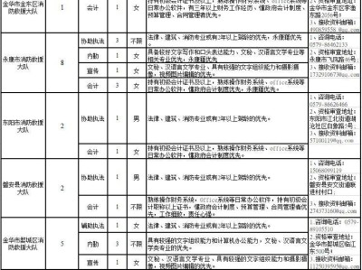 2025金华市消防救援支队第一次面向社会招录消防文员的公告