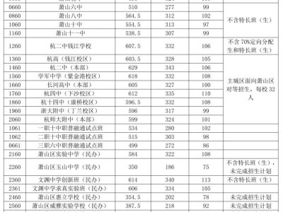 2025杭州萧山区中考第二批次录取分数线