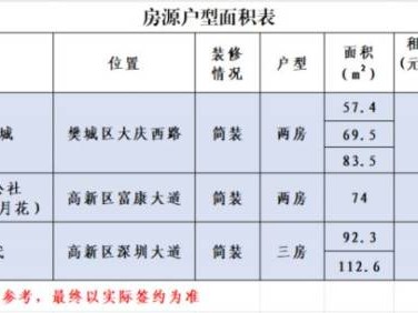 2025襄阳市区只租不售保租房申请时间是多久?