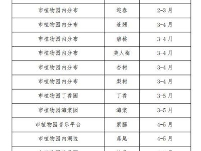 淄博植物园赏花时间表