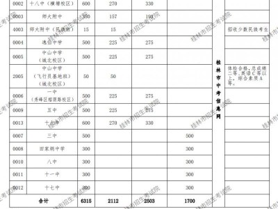 2025桂林市区中考普通高中招生计划