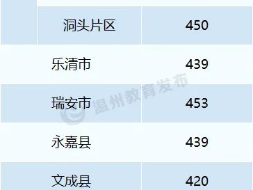 2025年温州市普通高中最低控制线（各区县）