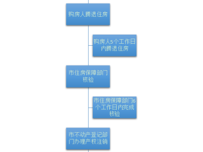 南昌经济适用房政府回购流程及所需时限(图解)
