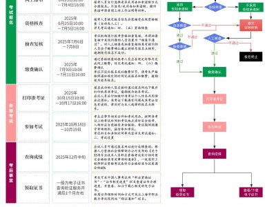 上海市2025年度全国一级造价工程师职业资格考试报名公告