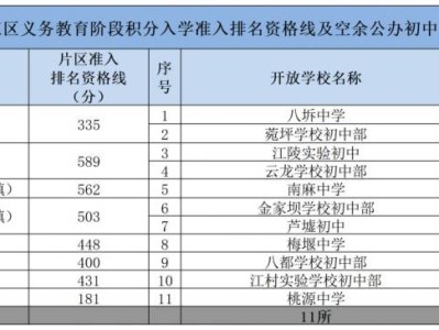 2025年吴江区积分入学初中空余学位数