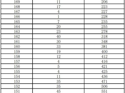 2025年石家庄中考艺术联考书法成绩一分一档统计表