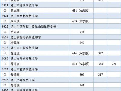 2025昆山中考第二、三批次最低录取分数线