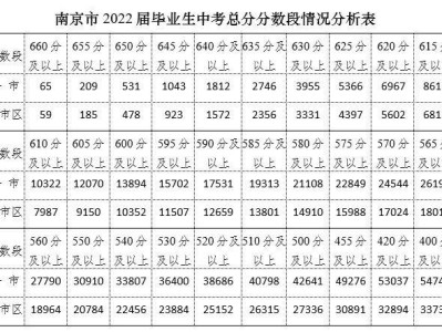 2022年南京中考总分分段表+投档控制线