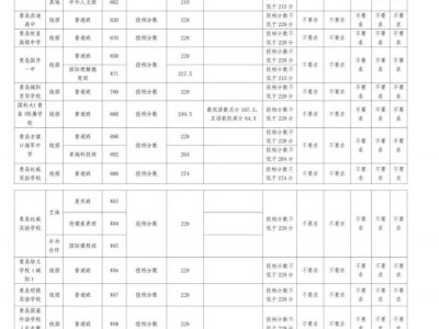 2025青岛中考分数带招生录取分数线（附录取查询方式）