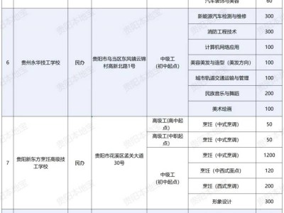 2025年贵阳市技工学校招生计划表