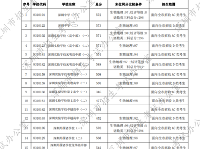 2022年深圳市高中阶段学校第一批录取标准
