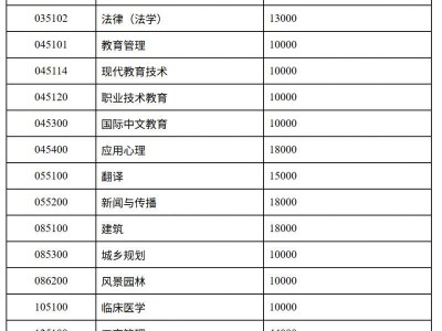 天津大学2026年硕士学位研究生招生简章