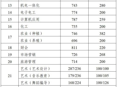 2025年中职职教高考本科和专科第一批次录取控制分数线