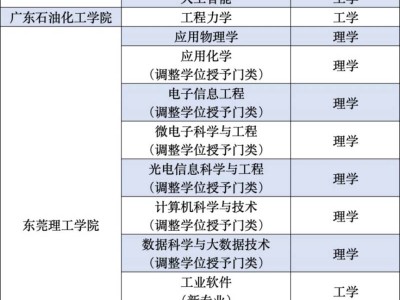 广东高校新增113个本科专业