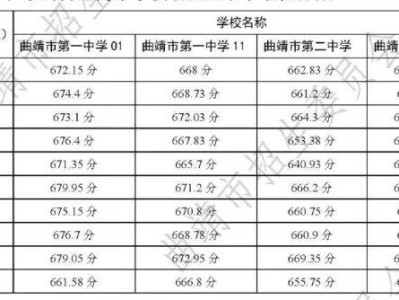 曲靖中考录取分数线2025年公布