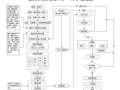 2025重庆渝北幼升小报名指南（材料+流程+入口）