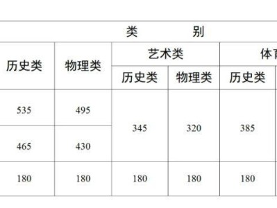 2025云南高考艺术类分数线公布（历史类+物理类）