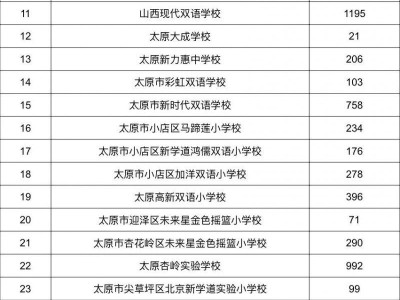 2025年太原市民办小学报名情况